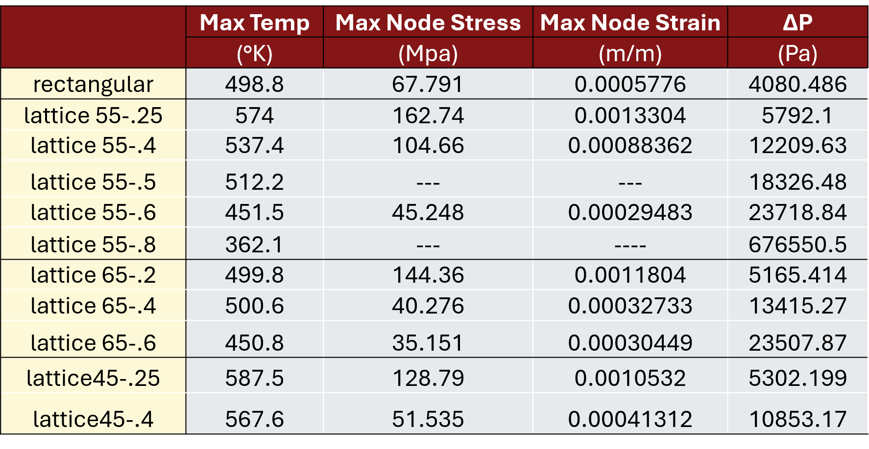 Results table comparing rectangular and lattice nozzle designs by maximum temperature, stress, strain, and pressure drop